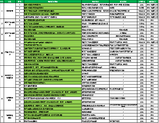 精益布局改如何實施系列--現(xiàn)場調(diào)研