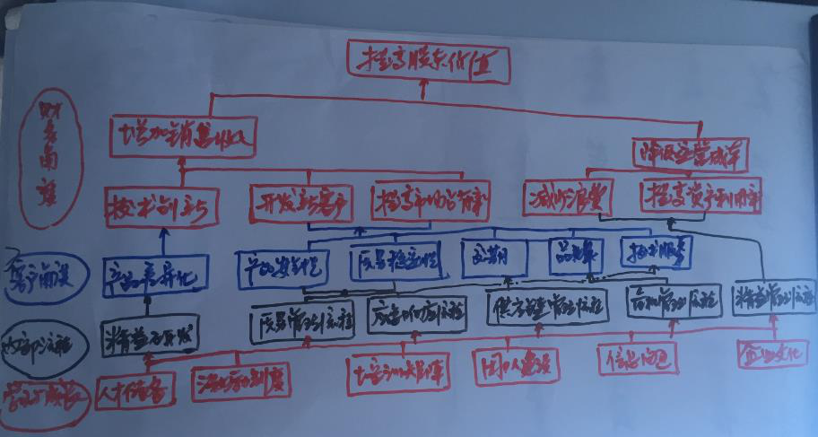 培訓現場繪制戰略地圖