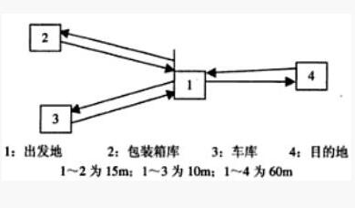 IE工業(yè)工程七大手法之四搬運分析