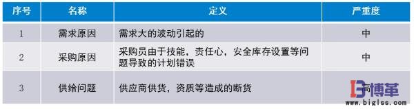 精益物流需求、采購、供給問題分析