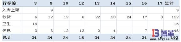 日作業量分布 日作業量分布
