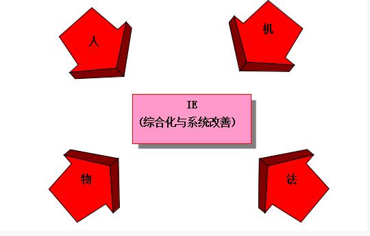 IE工業工程的作用