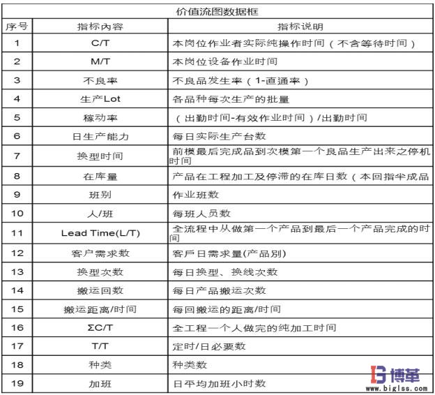 價值流圖-繪制生產各工序信息