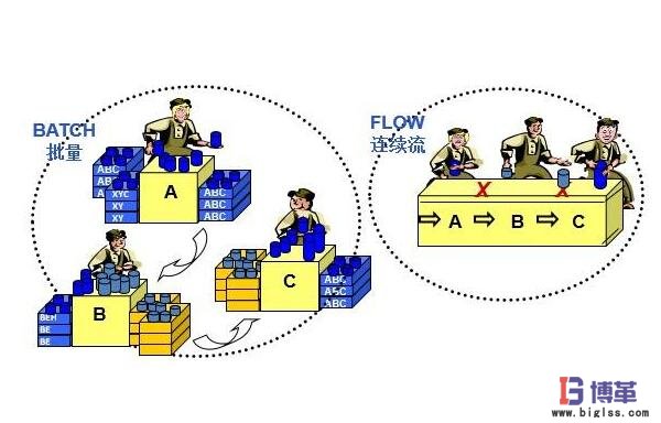 精益生產單件流 精益生產單件流