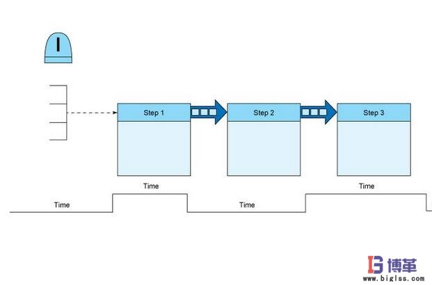 價值流管理推進(jìn)步驟 價值流管理推進(jìn)步驟