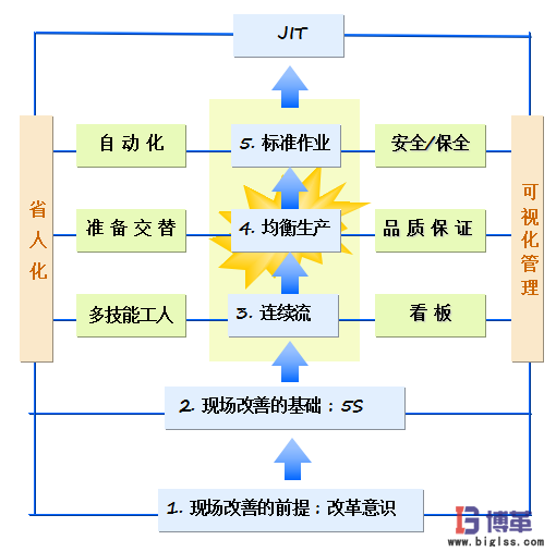 JIT準時化生產(chǎn)方式