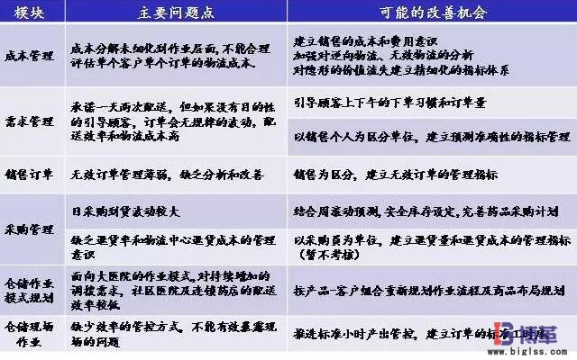 價值鏈診斷分析方法