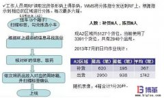 物流中心揀貨作業效率提升：IE改善