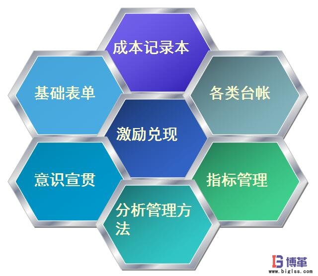 如何控制物料成本 如何控制物料成本