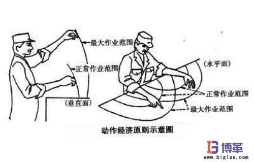 動(dòng)作經(jīng)濟(jì)思想原則