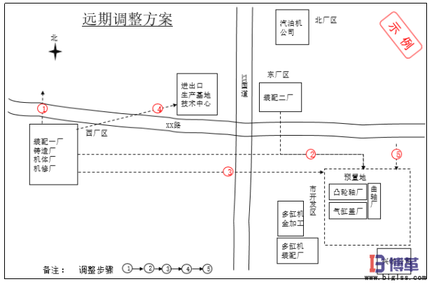 生產物流及布局規(guī)劃遠期調整方案 生產物流及布局規(guī)劃遠期調整方案