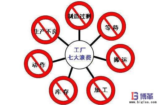 消除七大浪費(fèi) 消除七大浪費(fèi)