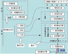 企業(yè)如何進(jìn)行物料搬運設(shè)計？
