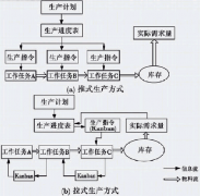 拉式生產方式與推式生產方式比較