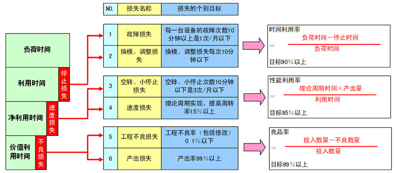 設備綜合效率（OEE）與六大損失的關系