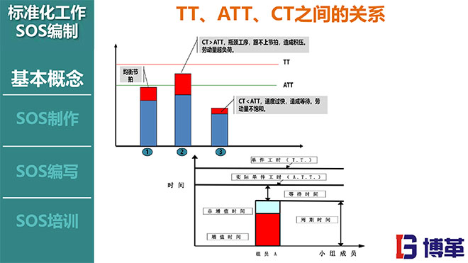 標準化作業SOS編寫方法培訓課件