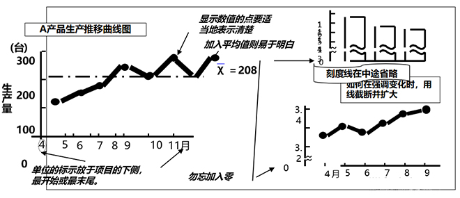 QC七大工具之折線圖 QC七大工具之折線圖