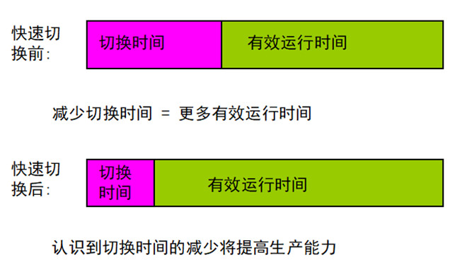提高生產力 提高生產力