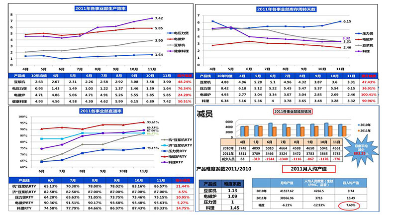 九陽集團(tuán)精益咨詢項(xiàng)目成果
