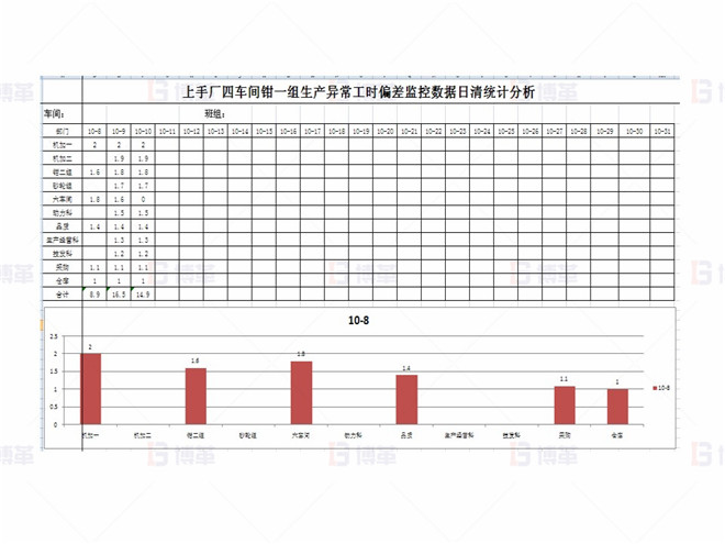 上海某醫療器械廠存貨周轉率提升案例 子指標偏差監控-生產異常工時
