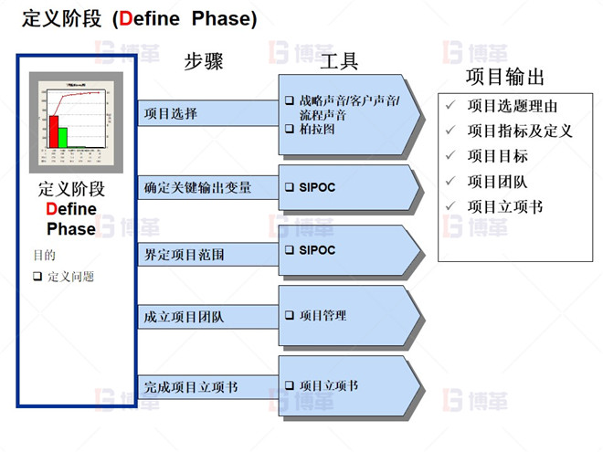 定義階段 (Define Phase) 定義階段 (Define Phase)