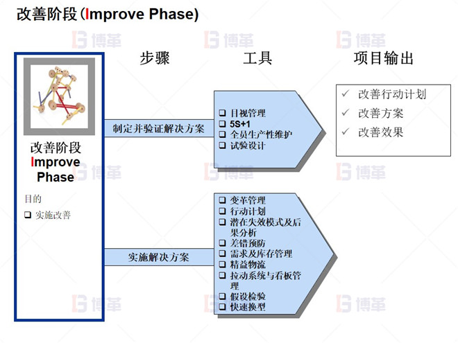 改善階段(Improve Phase) 改善階段(Improve Phase)