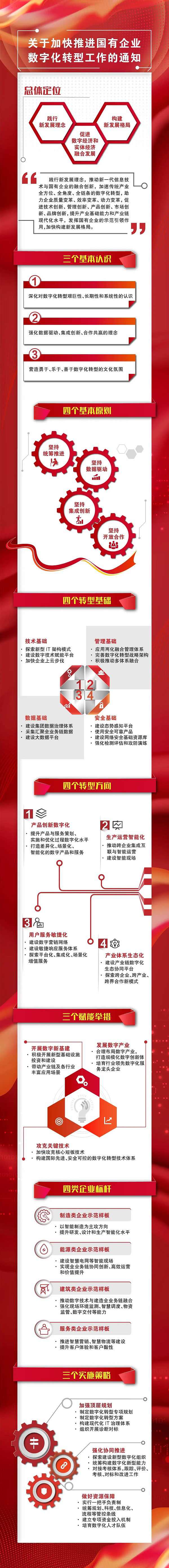 數字化企業轉型通知詳情