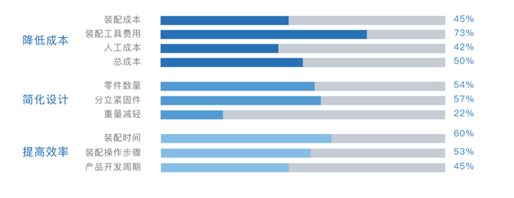 精益設(shè)計為企業(yè)的貢獻(xiàn)價值 精益設(shè)計為企業(yè)的貢獻(xiàn)價值