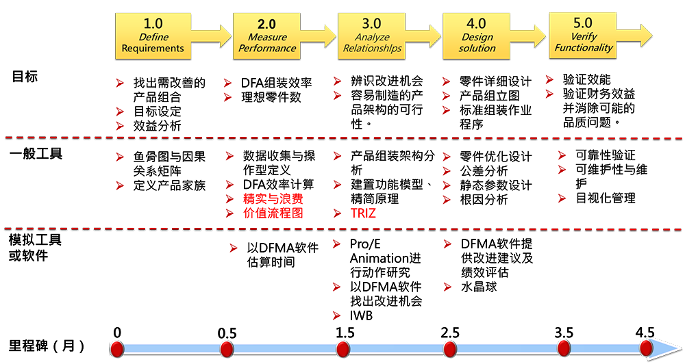 精益設(shè)計的項目模式:精益DMADV 精益設(shè)計的項目模式