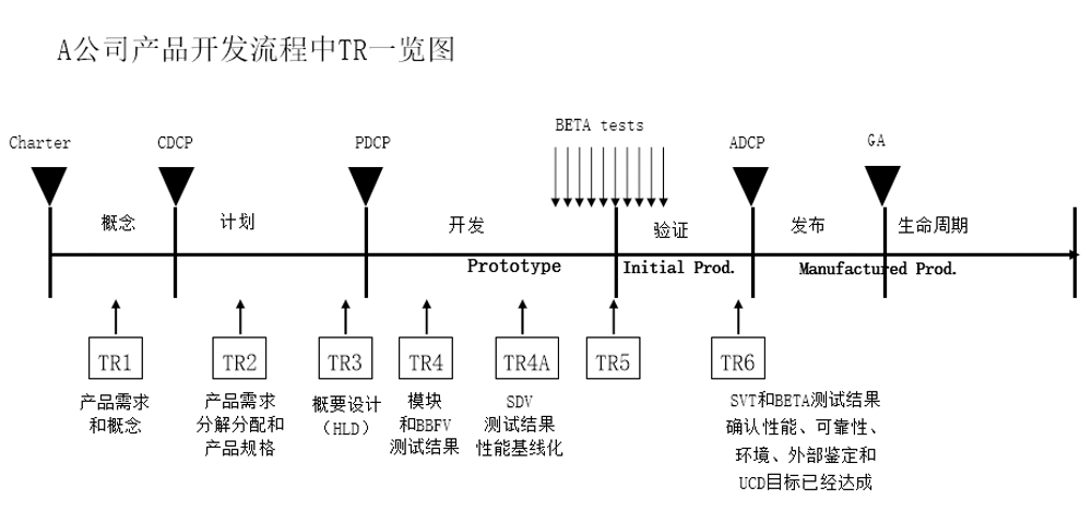 舉例:IPD流程中的技術評審 舉例:IPD流程中的技術評審